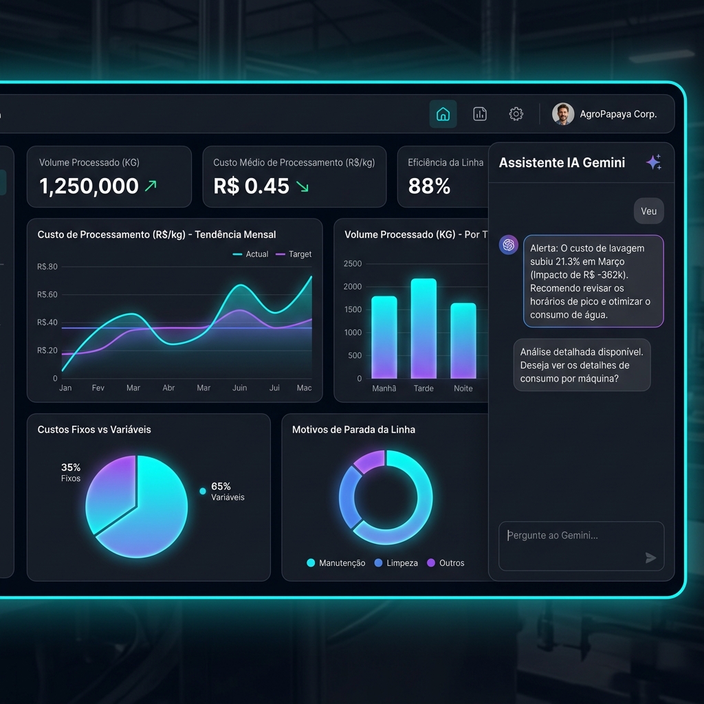 Dashboard avançado de BI mostrando o custo de processamento por quilo de fruta, a evolução mensal e a barra lateral do assistente de Inteligência Artificial Gemini realizando diagnósticos da operação
